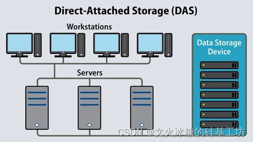 目标系统 纵向分层 操作系统 数据存储 直接附加存储 DAS 存储区域网络 SAN 网络附加存储 NAS 对象存储 云存储 RAID