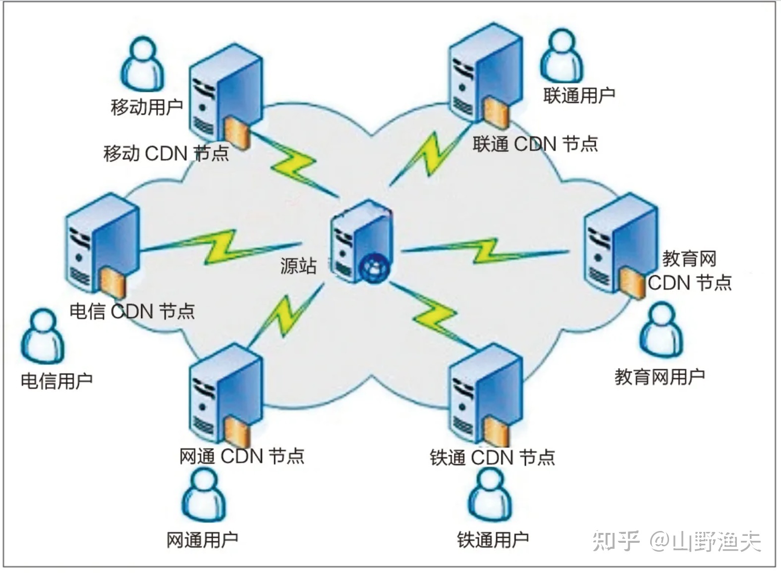 云、CDN、IDC 三个概念的区别是什么?有什么相互包含和影响。