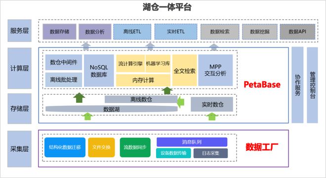 数据仓库、数据湖、湖仓一体,究竟有什么区别